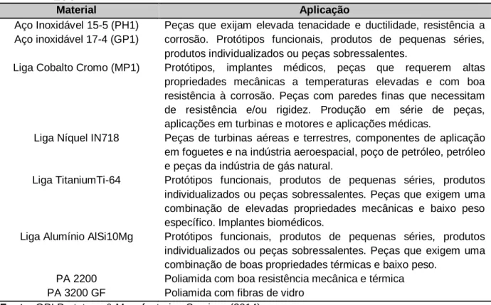 Tabela  1  -  Materiais  compatíveis  com  equipamentos  de  sinterização  seletiva  a  laser  (SLS)  da  3D  Systems 