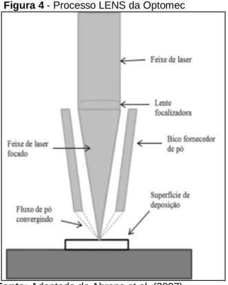 Figura 4 - Processo LENS da Optomec