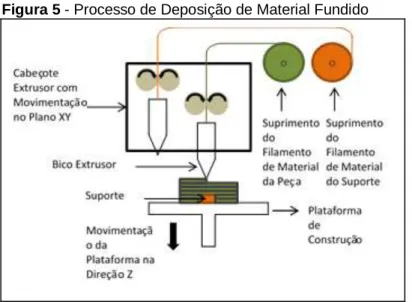 Figura 5 - Processo de Deposição de Material Fundido