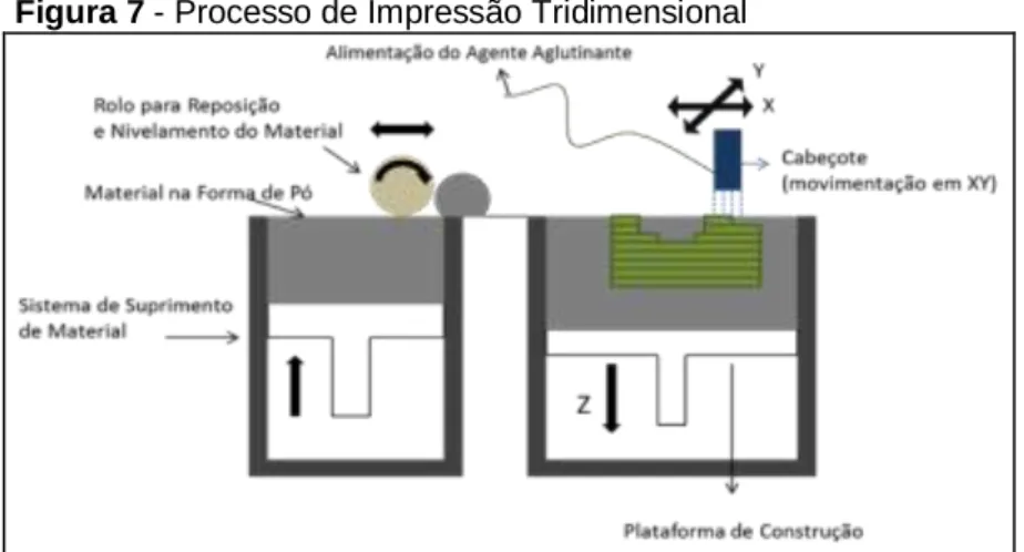 Figura 7 - Processo de Impressão Tridimensional