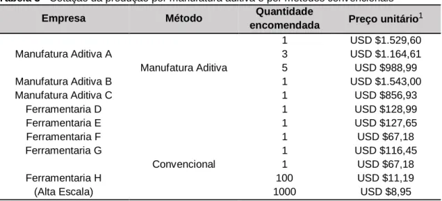 Tabela 3 - Cotação da produção por manufatura aditiva e por métodos convencionais  