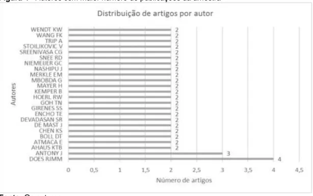 Figura 4 - Autores com maior número de publicações da amostra 