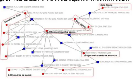 Figura 7 - Rede de relacionamento entre os artigos da amostra e suas referências 