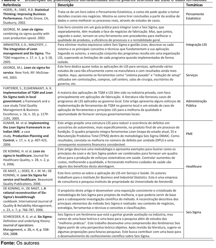 Tabela 4 – Descrição de publicações consideradas como pilares teóricos ao LSS e suas temáticas 
