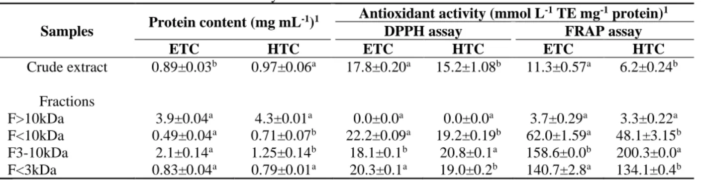 Table 1 - Protein content and antioxidant activity determined in the crude extract and fractions from ETC and HTC beans  Samples  Protein content (mg mL -1 ) 1  Antioxidant activity (mmol L -1  TE mg -1  protein) 1 