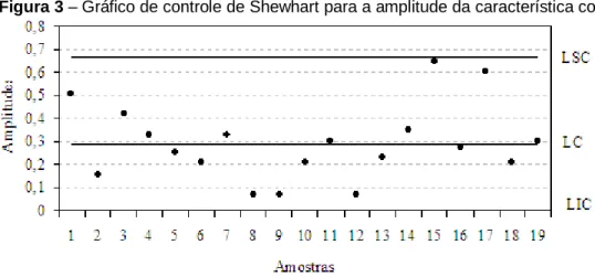 Figura 3 – Gráfico de controle de Shewhart para a amplitude da característica cor 