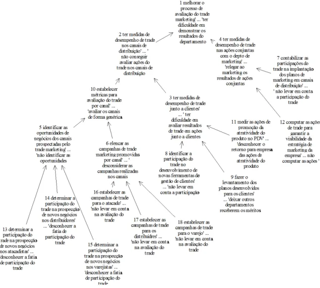 Figura 1 - Recorte do mapa cognitivo para o cluster distribuição 