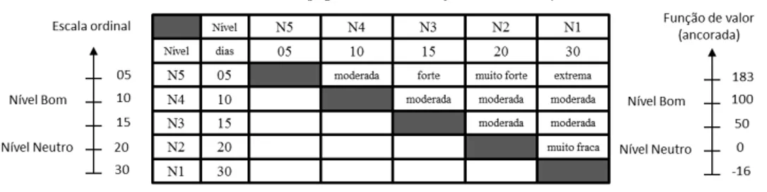 Figura 4 - Função de valor para o descritor D9 – ciclo de reposição dos produtos por  PDV/mês 