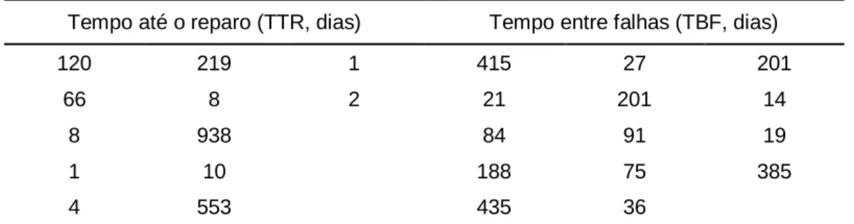 Tabela 1 – Compressor A: Tempo até o reparo e tempo entre falhas. 