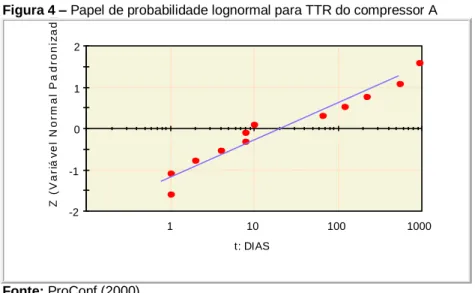 Figura 4 – Papel de probabilidade lognormal para TTR do compressor A 