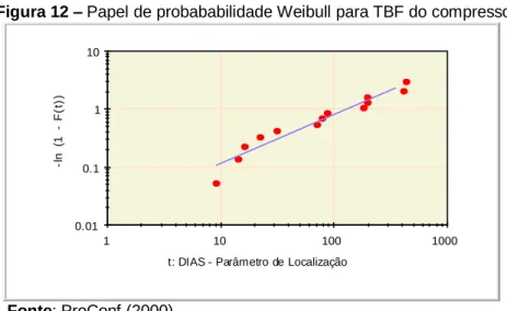 Figura 12 – Papel de probababilidade Weibull para TBF do compressor A   0.01 0.1 110 1 10 100 1000-ln (1 - F(t))