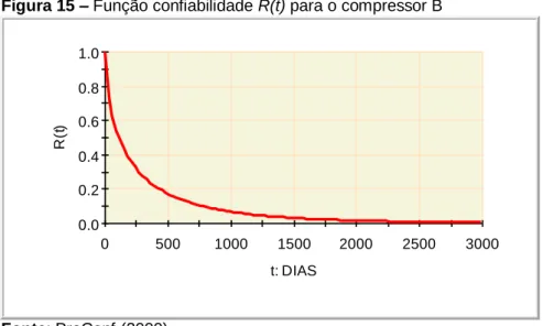 Figura 15 – Função confiabilidade R(t) para o compressor B   0.00.20.40.60.81.0 0 500 1000 1500 2000 2500 3000R(t) t: DIAS Fonte: ProConf (2000) 