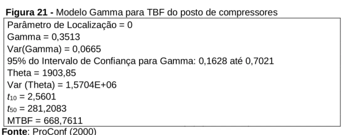 Figura 20 - Teste de aderência gamma para TBF do posto de compressores  Teste do Qui-  0,74 com 1 graus de liberdade Nível de Significância = 0,3909  Teste de Kolmogorov-Smirnov: DN = 0,2195 Nível de Significância = 0,1813 