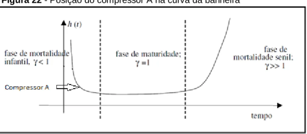 Figura 22 - Posição do compressor A na curva da banheira