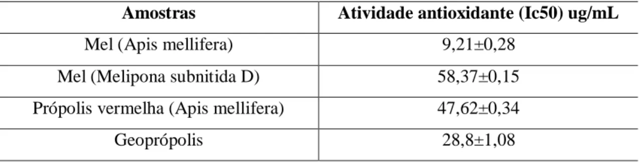 Tabela 4. Atividade antioxidantes dos produtos apícolas e meliponícolas 