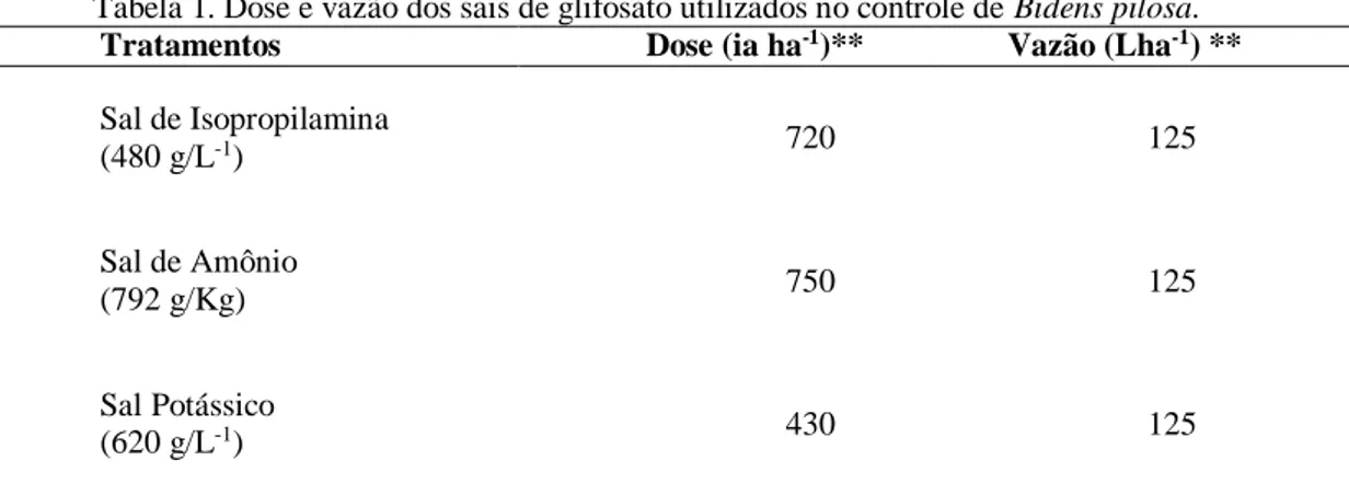 Tabela 1. Dose e vazão dos sais de glifosato utilizados no controle de Bidens pilosa. 