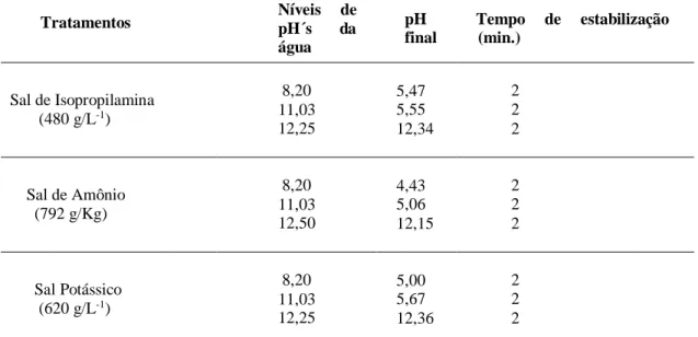 Tabela 2. Avaliação dos sais de glifosato e os níveis de pH da água sobre a eficiência dos resultados através da medição  do pH final e o tempo de estabilização das caldas