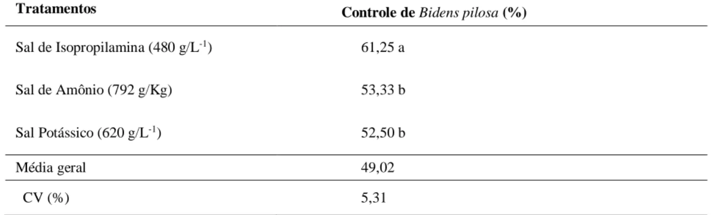 Tabela 3. Utilização dos tratamentos com sais de glifosato e a influência no controle da Bidens pilosa no terceiro dia  após a aplicação da calda