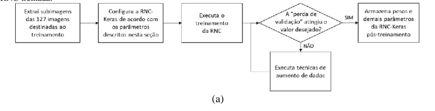 Figura 4: Diagramas do funcionamento do método para a detecção dos objetos-alvo. (a) treinamento, (b) testes com a  RNC treinada