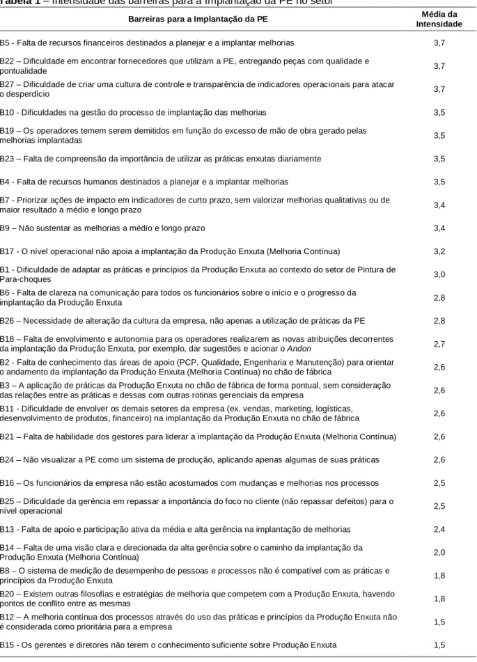 Tabela 1 – Intensidade das barreiras para a Implantação da PE no setor