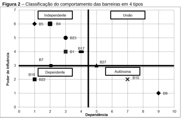 Figura 2 – Classificação do comportamento das barreiras em 4 tipos