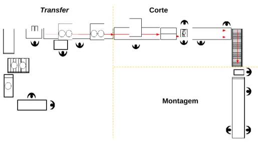 Figura 7 – Proposta de linearização celular para transfer, corte e montagem 