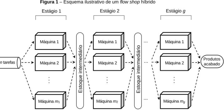 Figura 1 – Esquema ilustrativo de um flow shop híbrido 