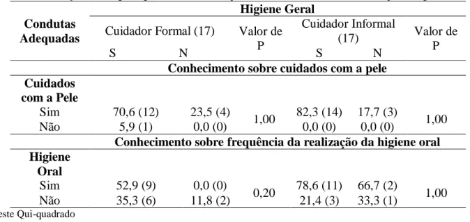 Tabela 3. Relação entre higiene geral e condutas adequadas referentes aos cuidados com a pele e higiene oral