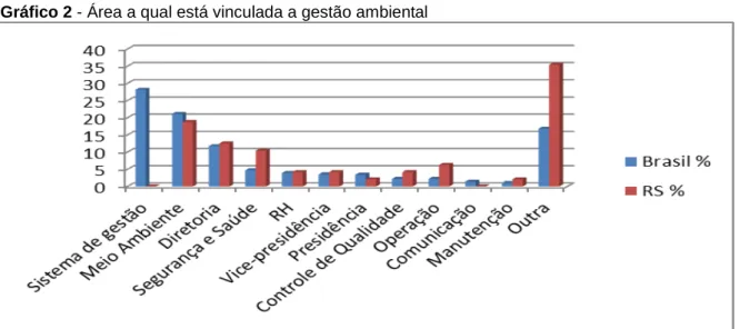 Gráfico 2 - Área a qual está vinculada a gestão ambiental 