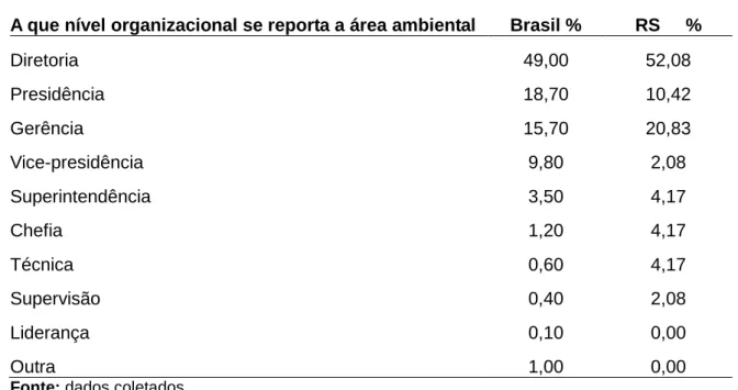 Tabela 2 - Nível hierárquico ao qual está vinculado o Sistema de Gestão ambiental 