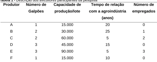 Tabela 1 - Descrição dos avicultores participantes da pesquisa  Produtor  Número de  Galpões  Capacidade de produção/lote  Tempo de relação  com a agroindústria  (anos)  Número de  empregados  A  1  15.000  20  0  B  2  30.000  25  1  C  2  60.000  5  2  D