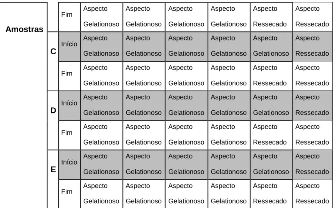 Tabela 3. Avaliação macroscópica no início e fim do estresse térmico. 