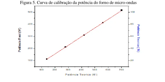 Figura 5. Curva de calibração da potência do forno de micro-ondas 