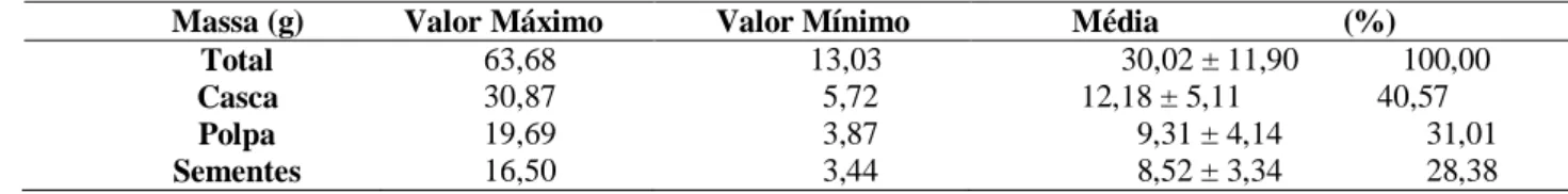 Tabela 2. Valores em massa dos frutos do maxixe 