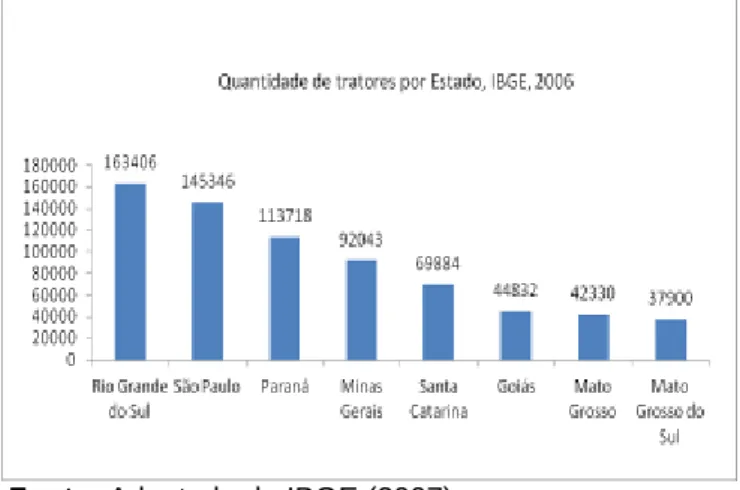 Gráfico 1- Quantidades de tratores por estado brasileiro 