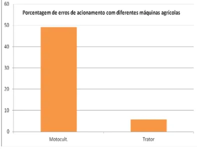 Gráfico 9 - Porcentagem de erro no acionamento do comando para motocultivador e trator 