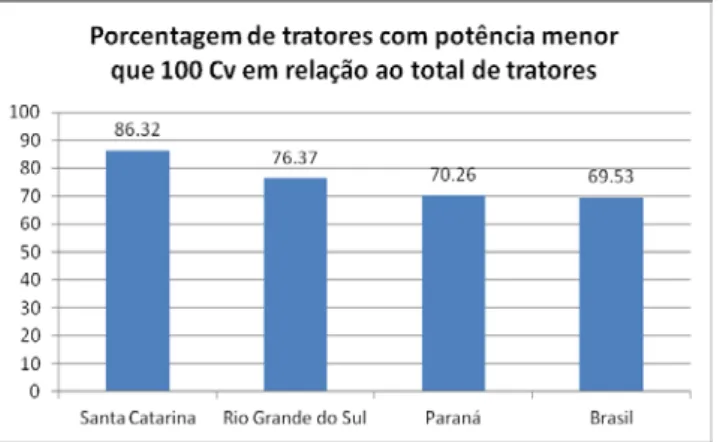 Gráfico 2 - Porcentagem de tratores com potência inferior à 100 Cv 