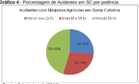 Gráfico 4 - Porcentagem de Acidentes em SC por potência 
