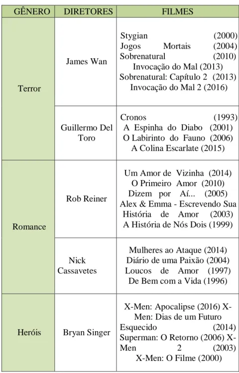 Tabela 1 - Diretores 