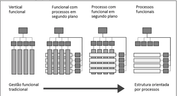 Figura 4 –  Representação da transformação do modelo de gestão funcional para uma estrutura com  orientação por processos