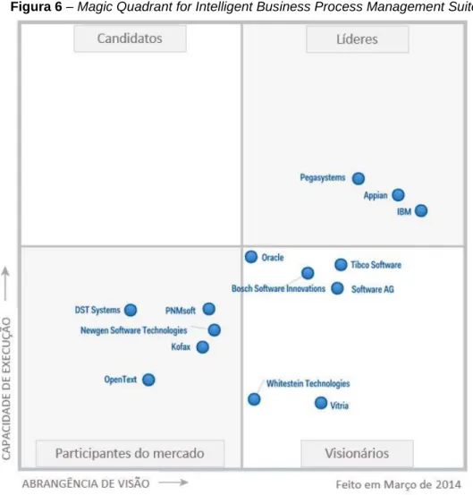 Figura 6 – Magic Quadrant for Intelligent Business Process Management Suites (IBPMS) 