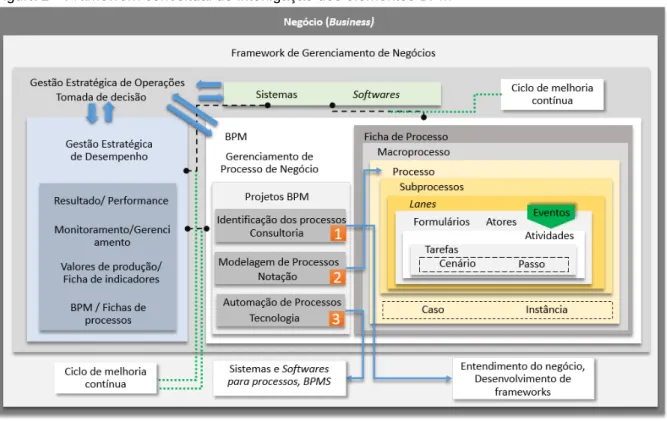 Figura 1 – Framework conceitual de interligação dos elementos BPM 