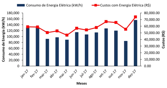Figura 4. Consumo de energia elétrica do setor Benjamin Sodré 