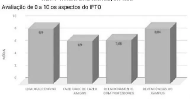 Figura 1 –Avaliação institucional feita pelos alunos 