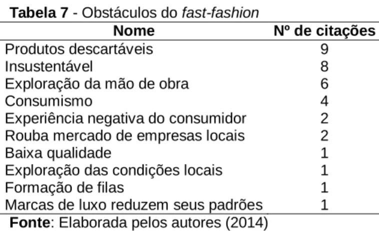 Tabela 7 - Obstáculos do fast-fashion 