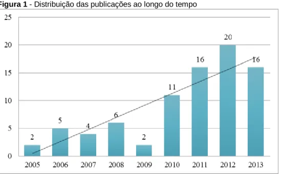 Figura 1 - Distribuição das publicações ao longo do tempo