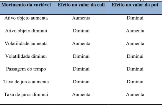 Tabela 3.1 – Efeitos das mudanças nas variáveis sobre o preço de uma opção  Movimento da variável  Efeito no valor da call  Efeito no valor da put 