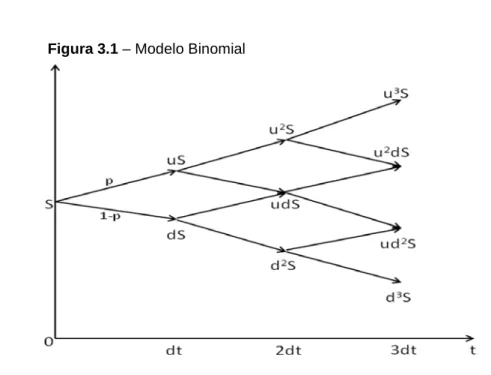 Figura 3.1 – Modelo Binomial 