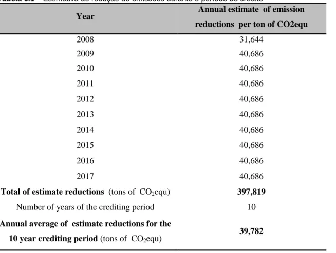 Tabela 6.1 – Estimativa de redução de emissões durante o período de crédito 