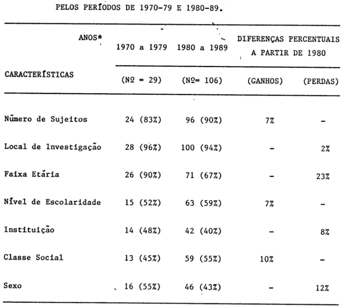 TABELA  X - DISTRIBUIÇÃO  DOS  ESTUDOS  POR  CARACTERtSTICAS  DAS  AMOSTRAS  E  PELOS  PERtODOS  DE  1970-79  E  1980-89